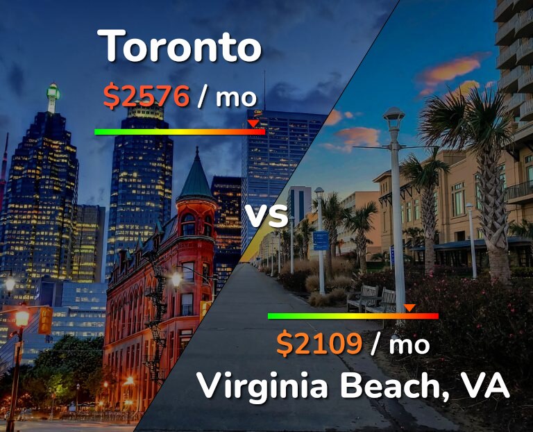 Cost of living in Toronto vs Virginia Beach infographic