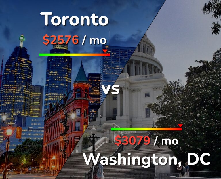 Toronto vs Washington comparison Cost of Living & Prices