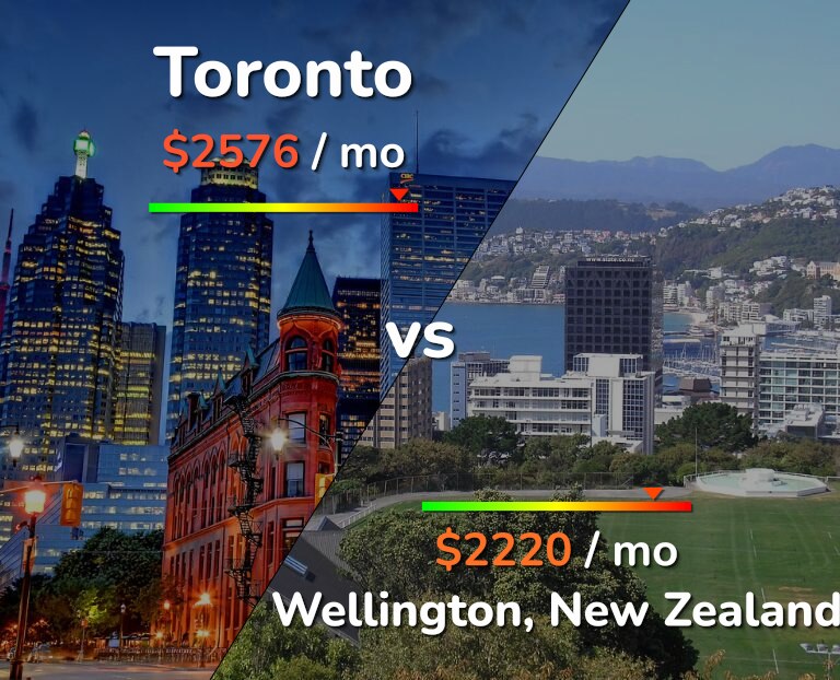 Cost of living in Toronto vs Wellington infographic