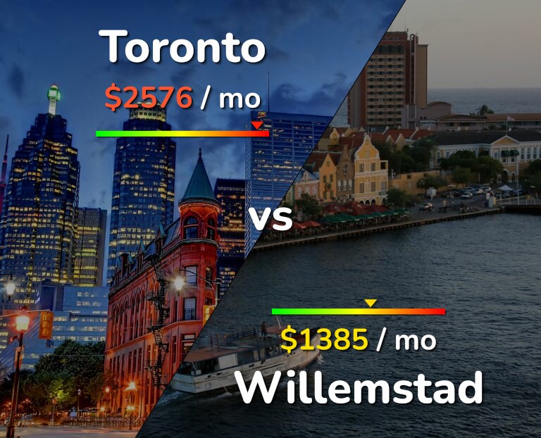 Cost of living in Toronto vs Willemstad infographic