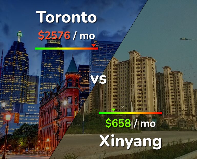 Cost of living in Toronto vs Xinyang infographic