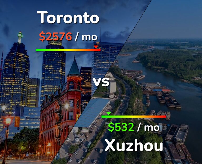 Cost of living in Toronto vs Xuzhou infographic