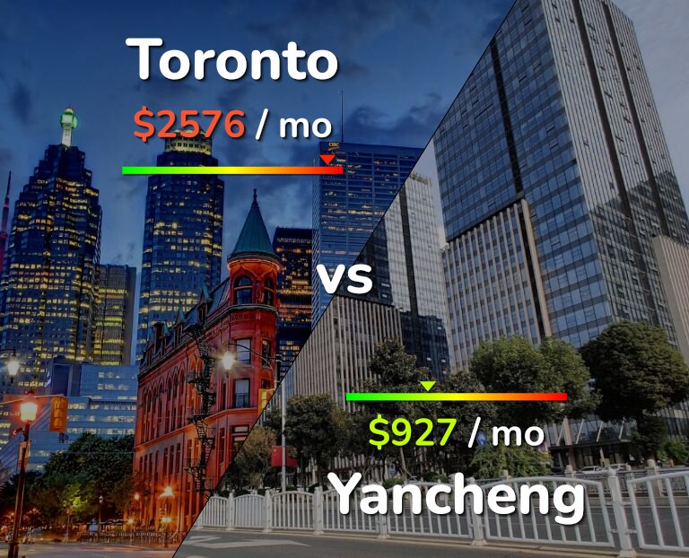 Cost of living in Toronto vs Yancheng infographic