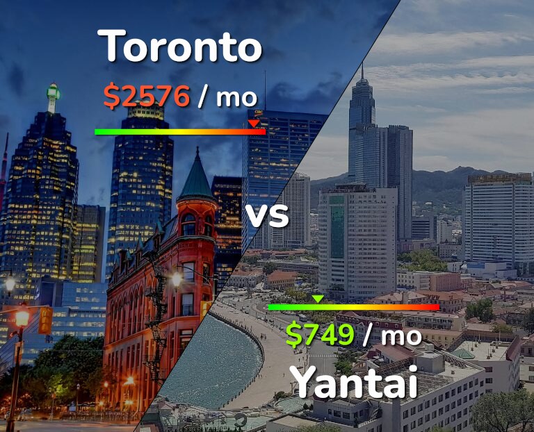 Cost of living in Toronto vs Yantai infographic