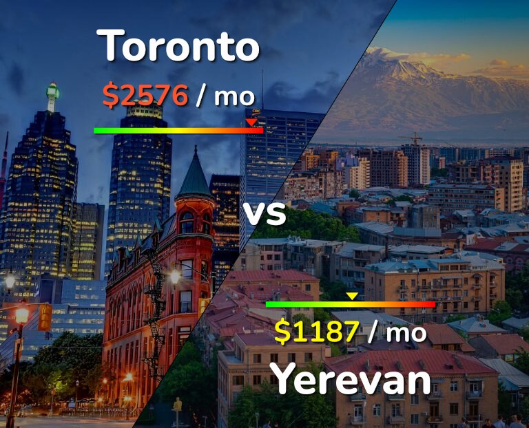 Cost of living in Toronto vs Yerevan infographic