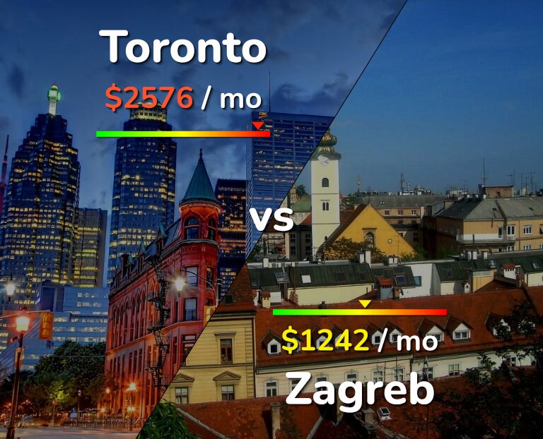 Cost of living in Toronto vs Zagreb infographic