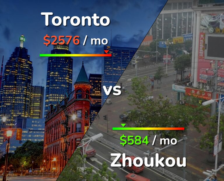 Cost of living in Toronto vs Zhoukou infographic