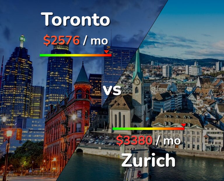 Cost of living in Toronto vs Zurich infographic