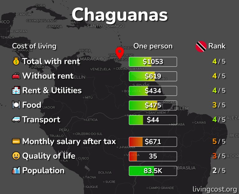 Cost of living in Chaguanas infographic