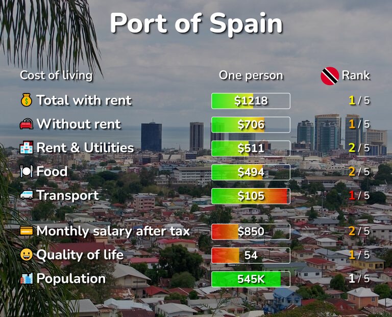Cost of living in Port of Spain infographic