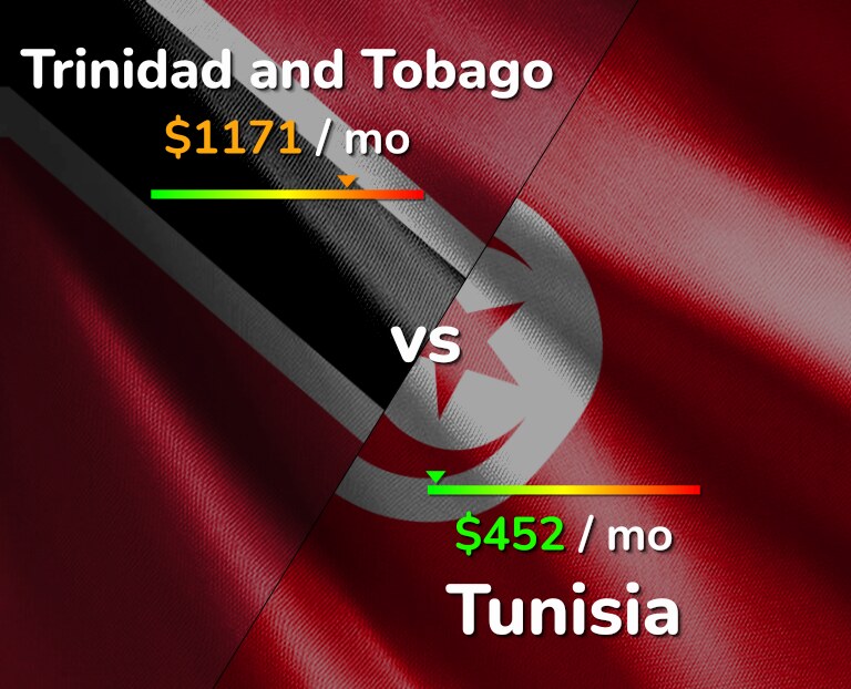 Cost of living in Trinidad and Tobago vs Tunisia infographic