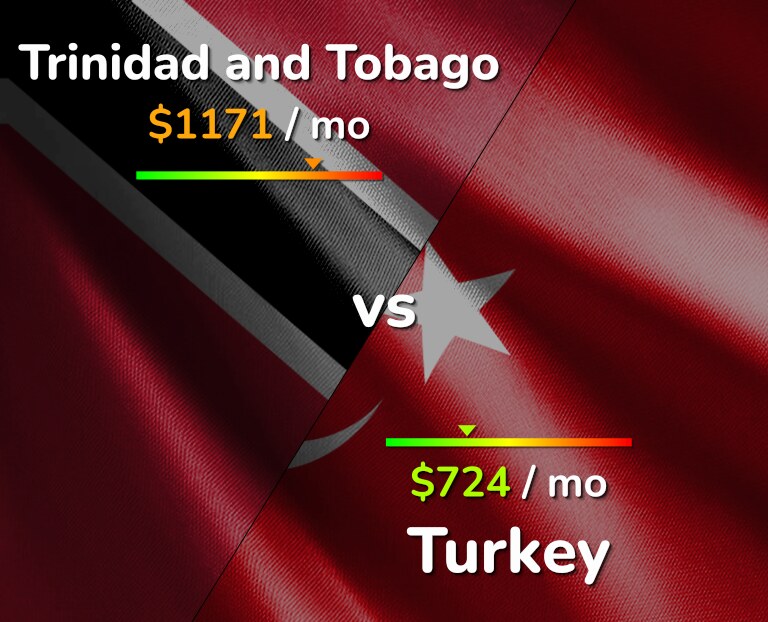 Cost of living in Trinidad and Tobago vs Turkey infographic