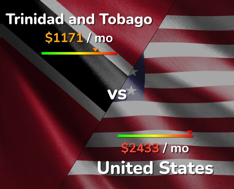 Cost of living in Trinidad and Tobago vs United States infographic