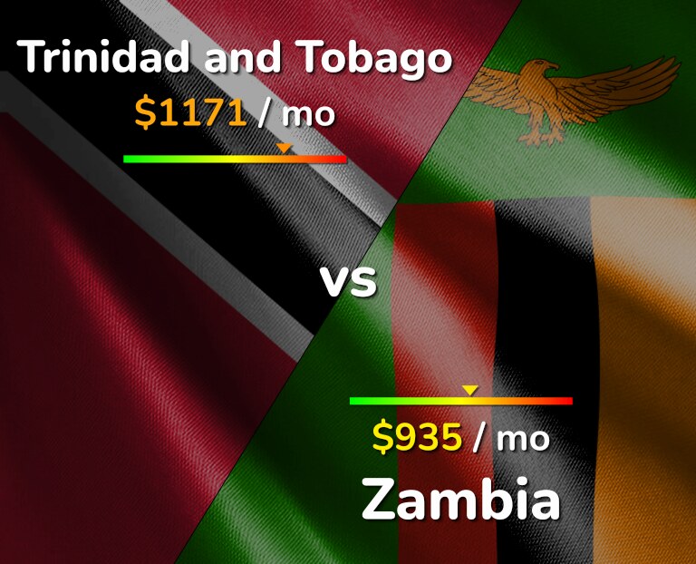 Cost of living in Trinidad and Tobago vs Zambia infographic