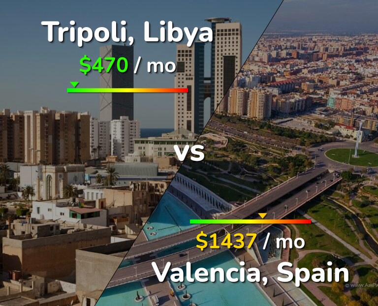 Cost of living in Tripoli vs Valencia, Spain infographic