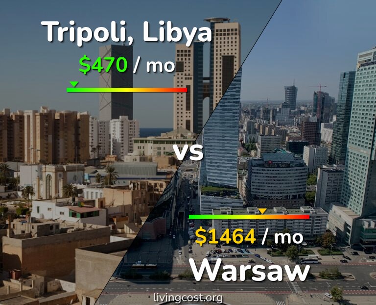 Cost of living in Tripoli vs Warsaw infographic