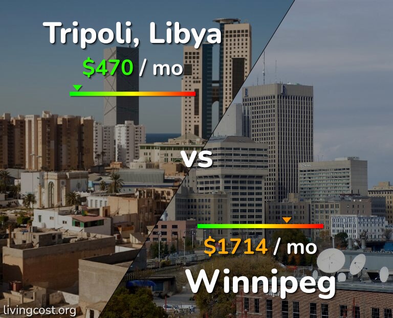 Cost of living in Tripoli vs Winnipeg infographic