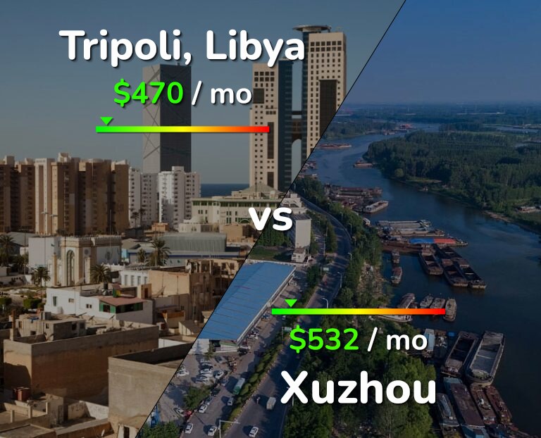 Cost of living in Tripoli vs Xuzhou infographic