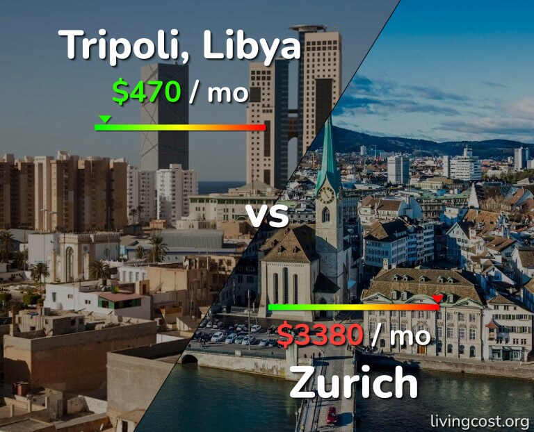 Cost of living in Tripoli vs Zurich infographic