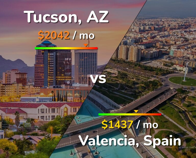 Cost of living in Tucson vs Valencia, Spain infographic
