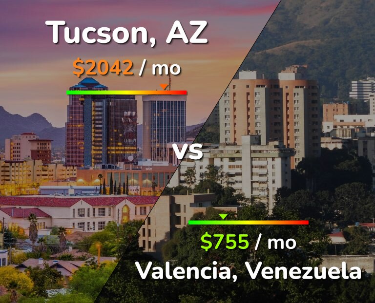 Cost of living in Tucson vs Valencia, Venezuela infographic