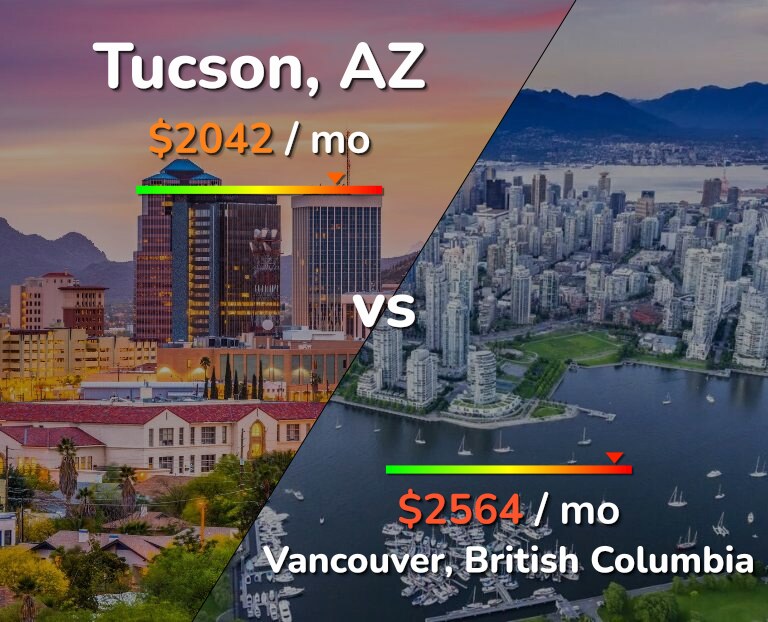 Cost of living in Tucson vs Vancouver infographic