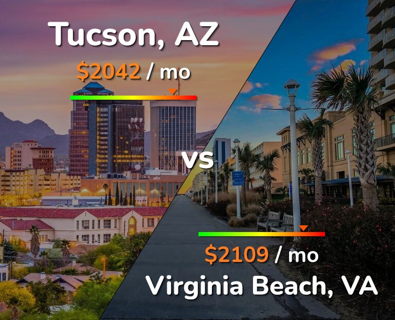 Cost of living in Tucson vs Virginia Beach infographic