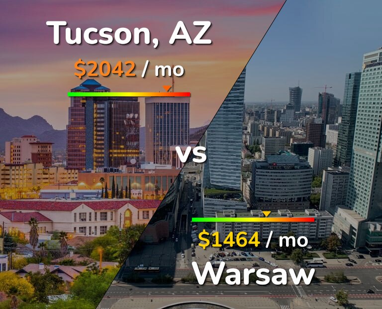 Cost of living in Tucson vs Warsaw infographic