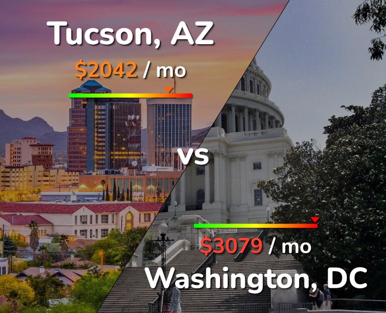 Cost of living in Tucson vs Washington infographic