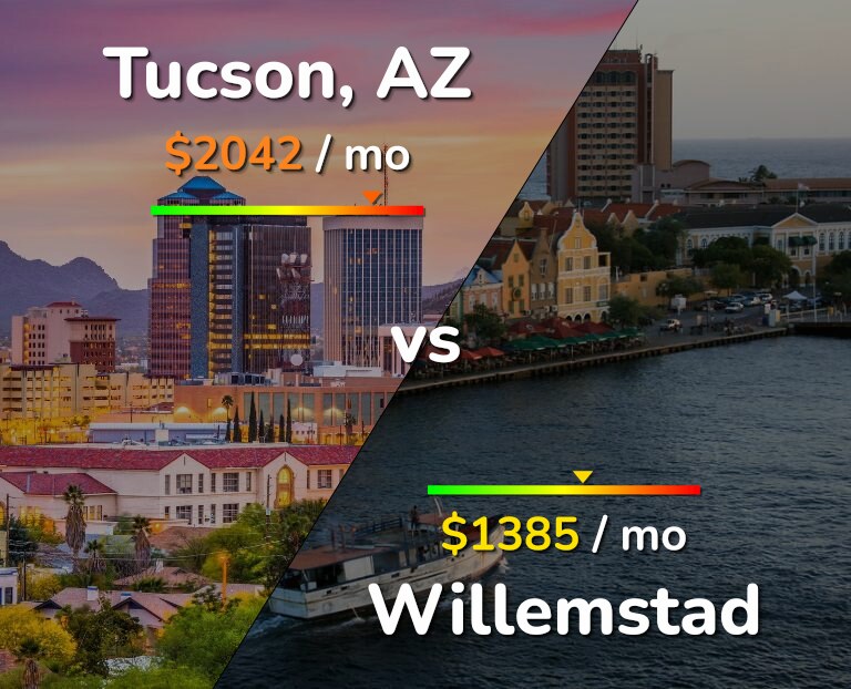 Cost of living in Tucson vs Willemstad infographic