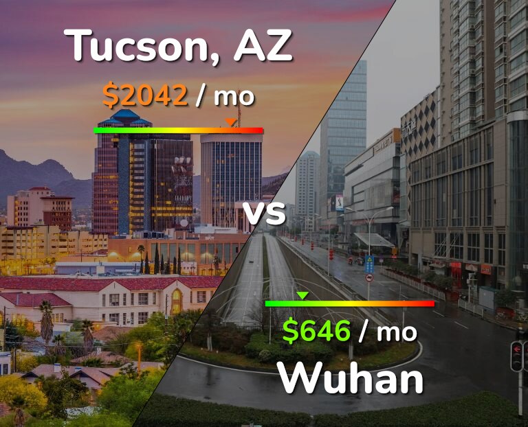 Cost of living in Tucson vs Wuhan infographic