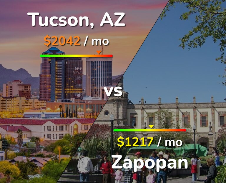 Cost of living in Tucson vs Zapopan infographic
