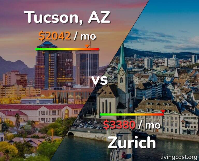 Cost of living in Tucson vs Zurich infographic