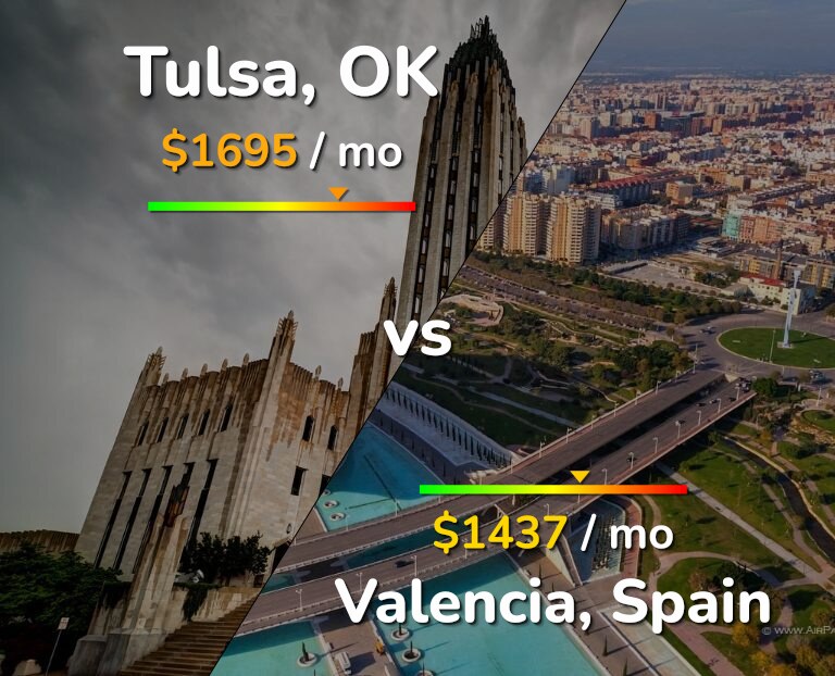 Cost of living in Tulsa vs Valencia, Spain infographic