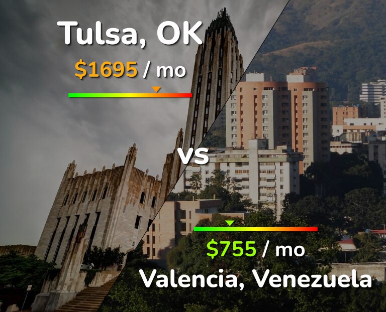 Cost of living in Tulsa vs Valencia, Venezuela infographic