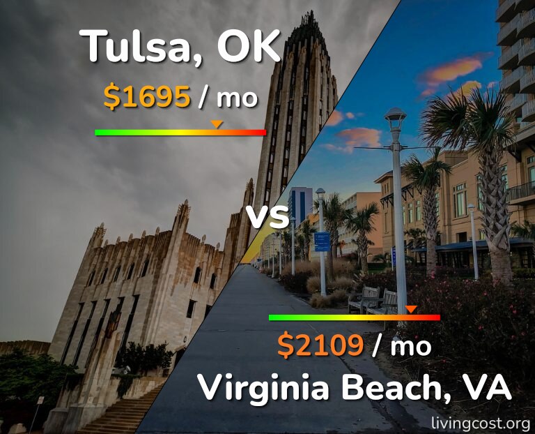 Cost of living in Tulsa vs Virginia Beach infographic