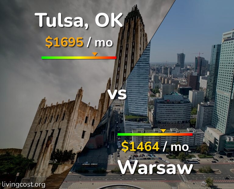 Cost of living in Tulsa vs Warsaw infographic