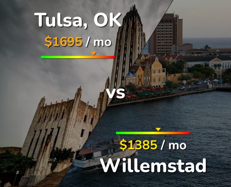 Cost of living in Tulsa vs Willemstad infographic