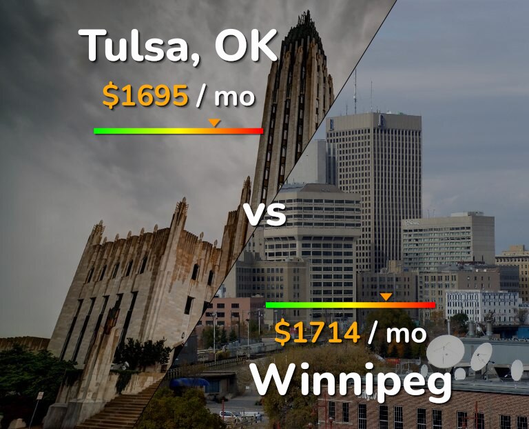 Cost of living in Tulsa vs Winnipeg infographic