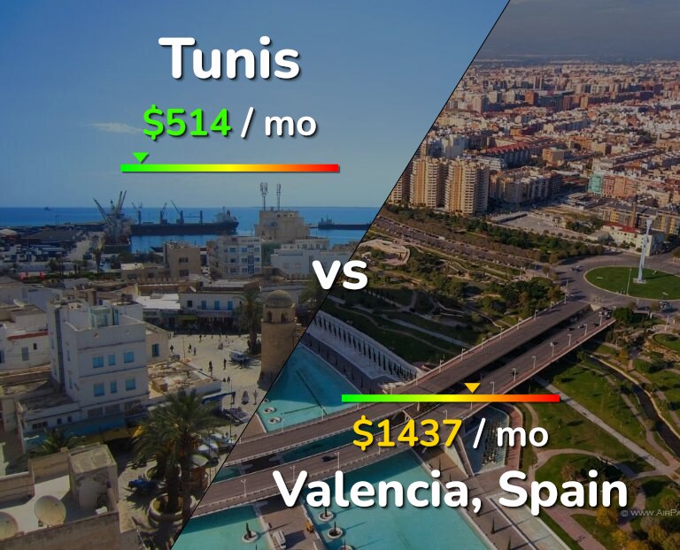 Cost of living in Tunis vs Valencia, Spain infographic