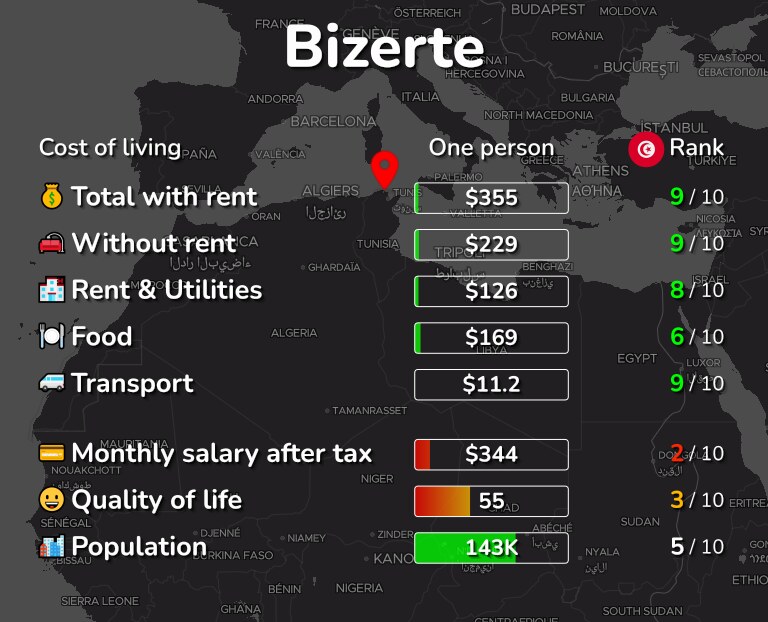 Cost of living in Bizerte infographic
