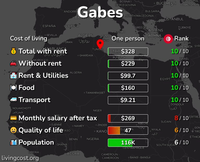 Cost of living in Gabes infographic