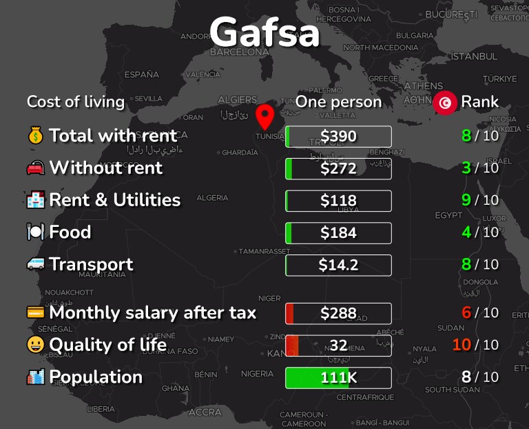 Cost of living in Gafsa infographic