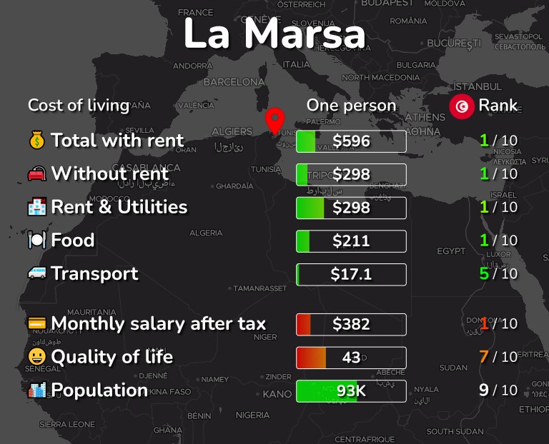 Cost of living in La Marsa infographic