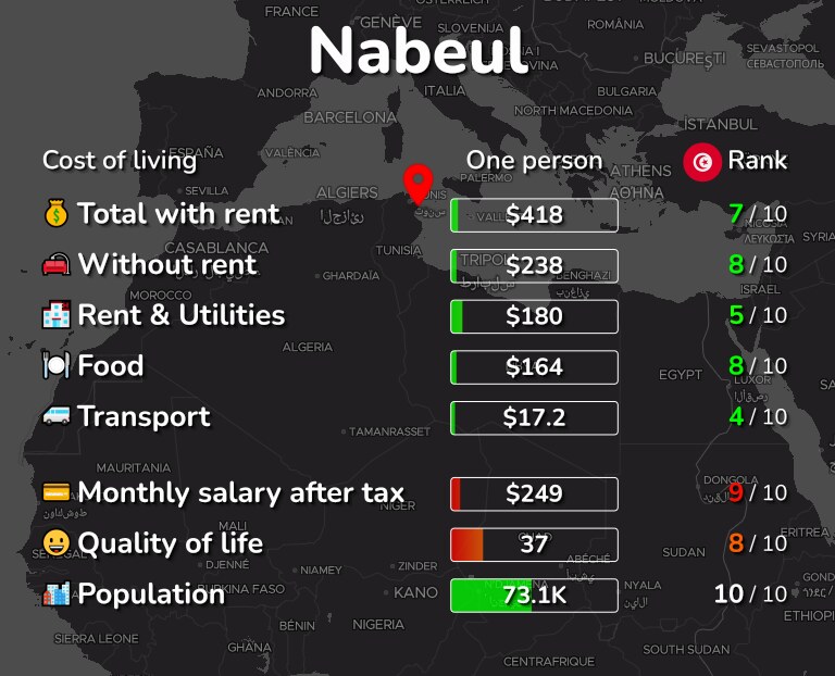 Cost of living in Nabeul infographic
