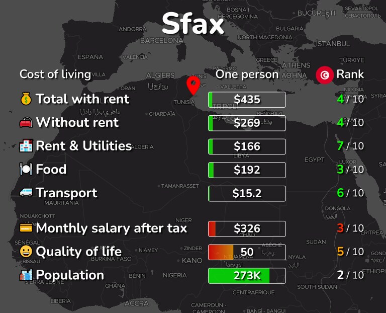 Cost of living in Sfax infographic