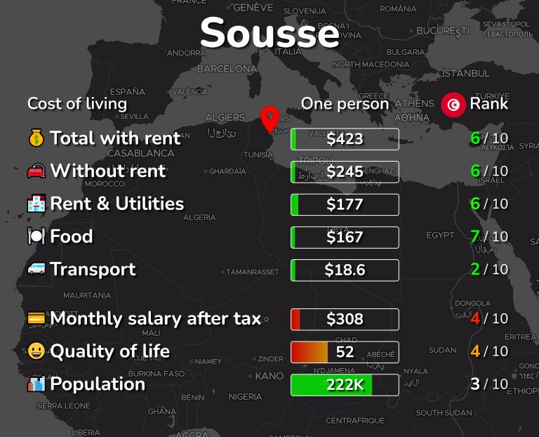 Cost of living in Sousse infographic