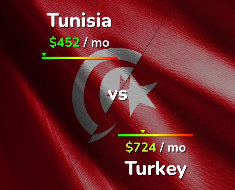 Cost of living in Tunisia vs Turkey infographic