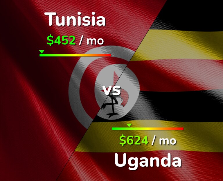 Cost of living in Tunisia vs Uganda infographic