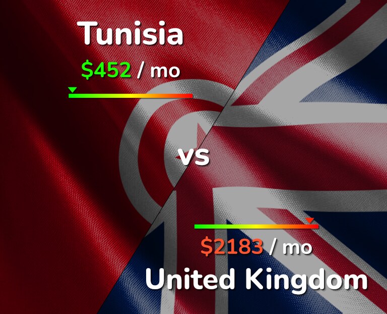 Cost of living in Tunisia vs United Kingdom infographic